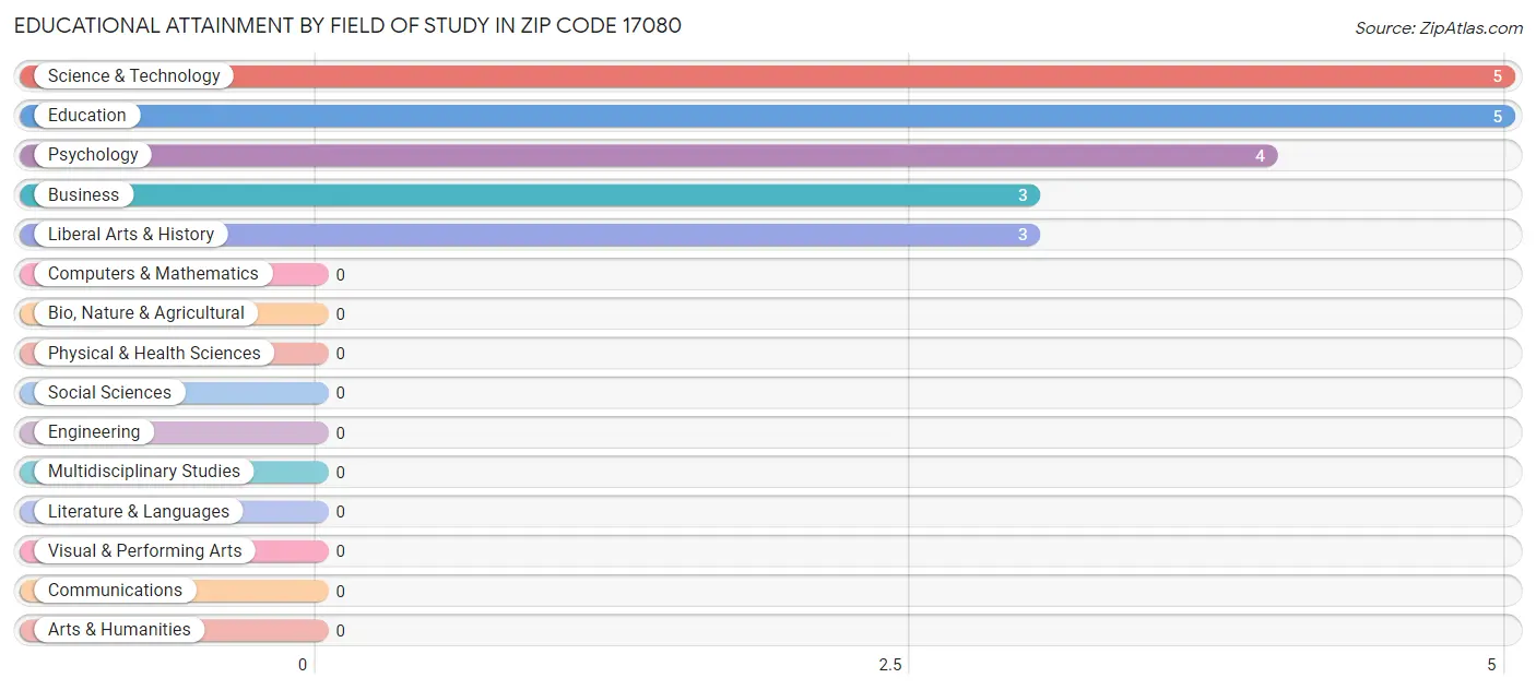 Educational Attainment by Field of Study in Zip Code 17080