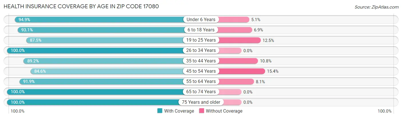 Health Insurance Coverage by Age in Zip Code 17080
