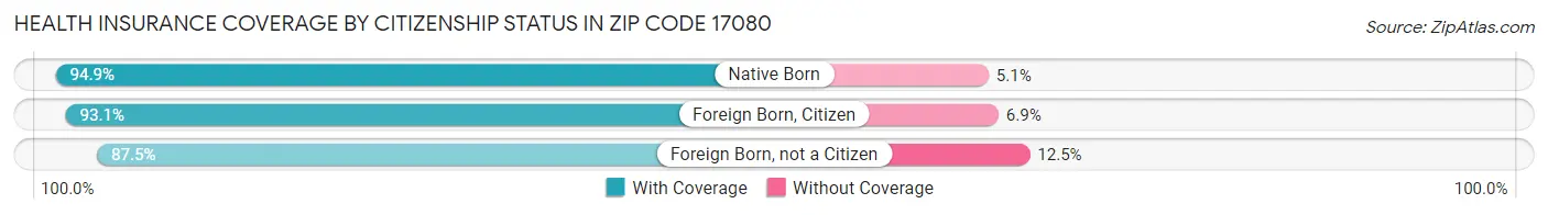 Health Insurance Coverage by Citizenship Status in Zip Code 17080