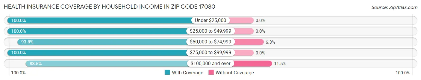 Health Insurance Coverage by Household Income in Zip Code 17080