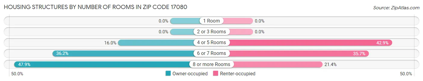 Housing Structures by Number of Rooms in Zip Code 17080