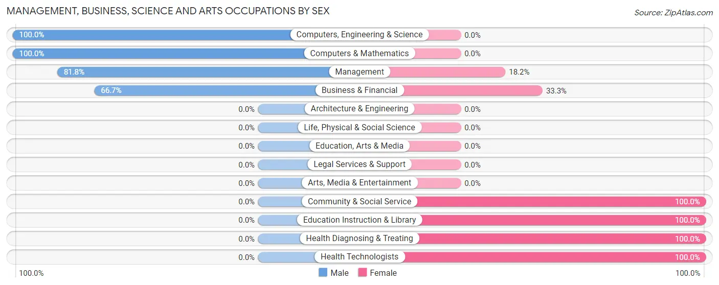 Management, Business, Science and Arts Occupations by Sex in Zip Code 17080