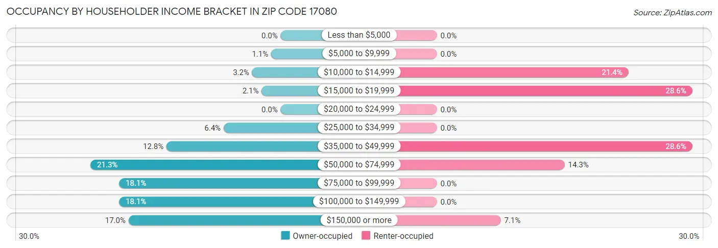 Occupancy by Householder Income Bracket in Zip Code 17080