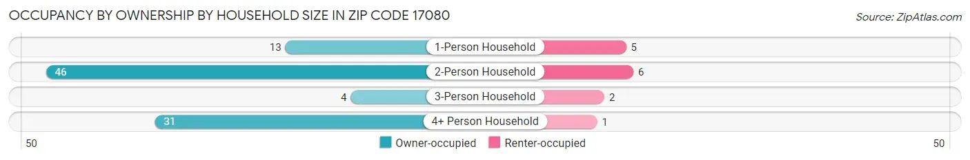 Occupancy by Ownership by Household Size in Zip Code 17080
