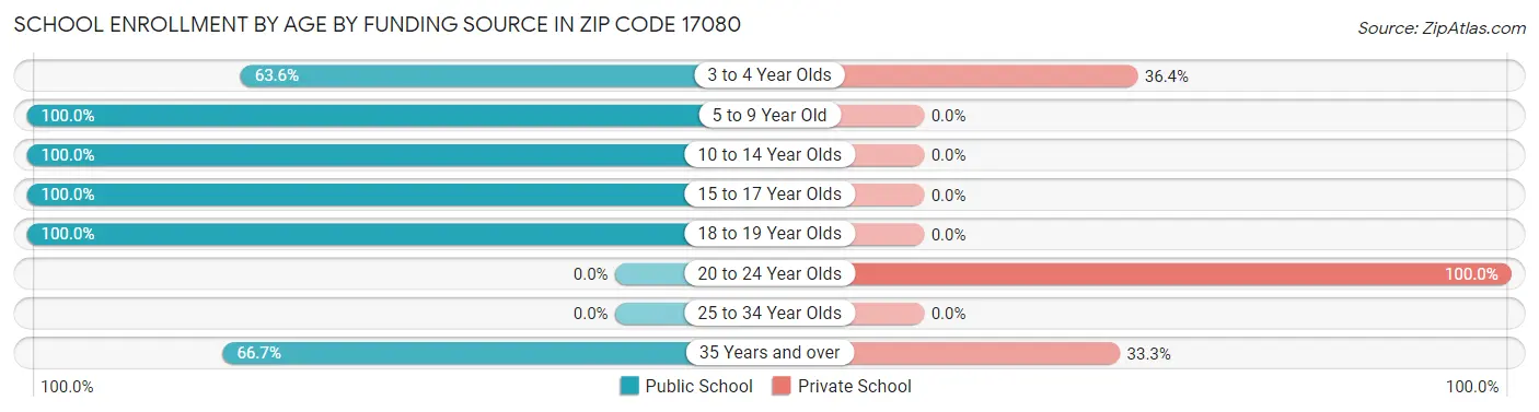 School Enrollment by Age by Funding Source in Zip Code 17080