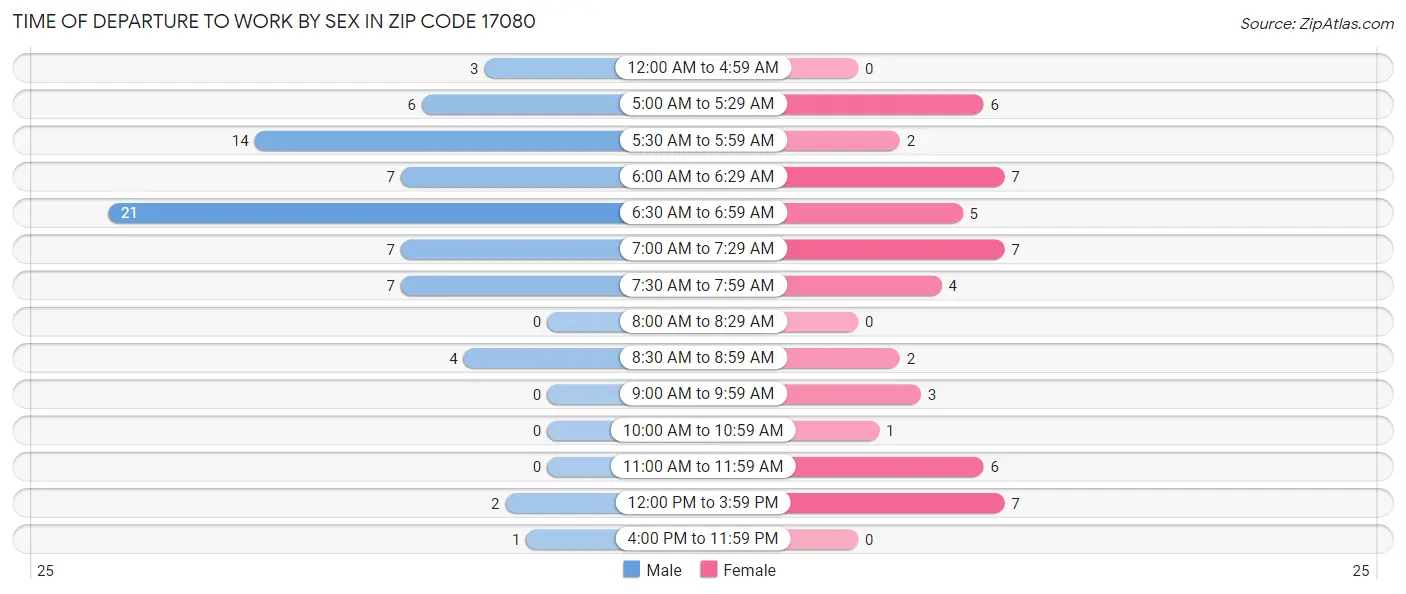 Time of Departure to Work by Sex in Zip Code 17080