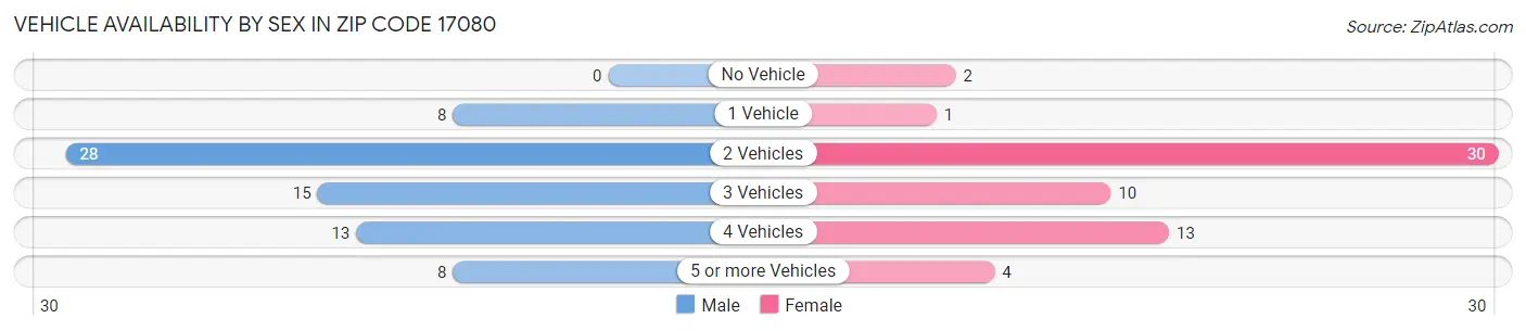Vehicle Availability by Sex in Zip Code 17080