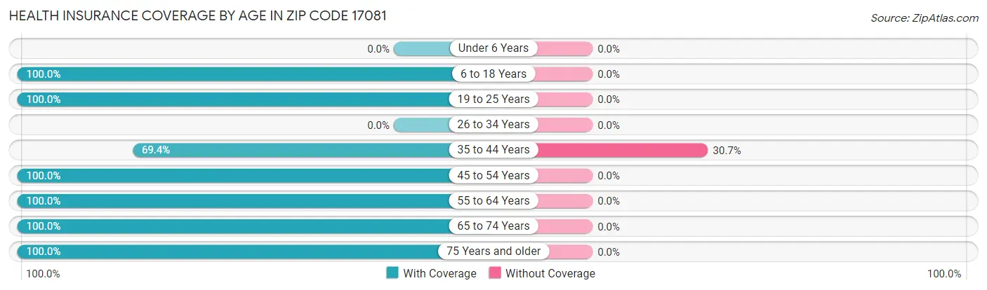 Health Insurance Coverage by Age in Zip Code 17081