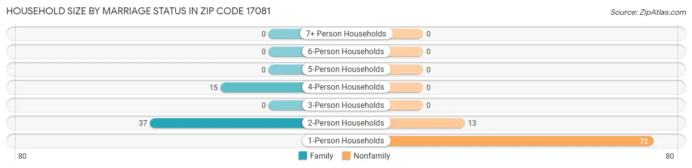 Household Size by Marriage Status in Zip Code 17081