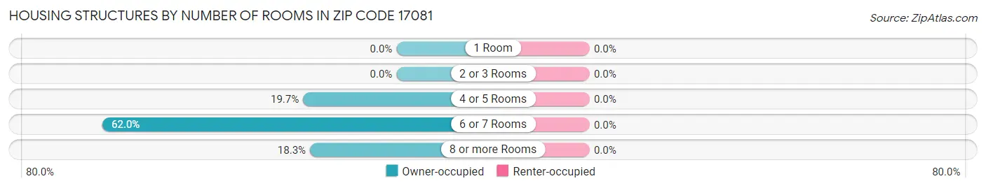 Housing Structures by Number of Rooms in Zip Code 17081