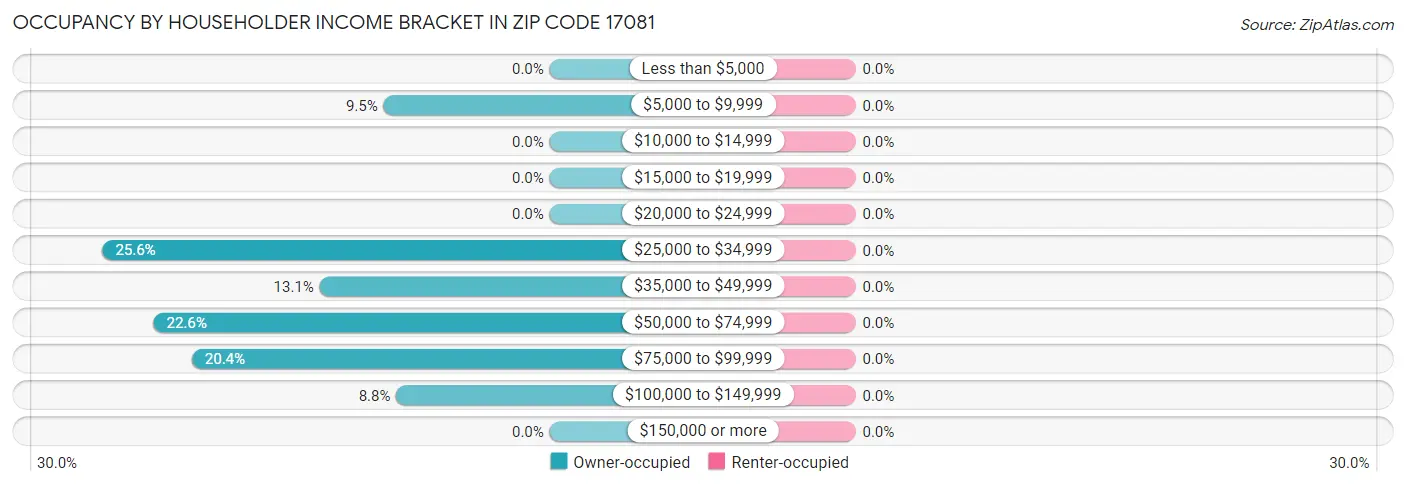 Occupancy by Householder Income Bracket in Zip Code 17081