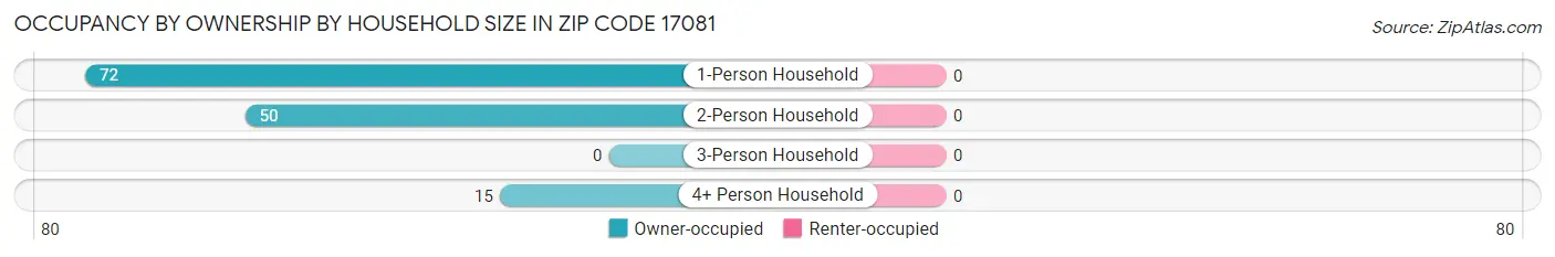 Occupancy by Ownership by Household Size in Zip Code 17081