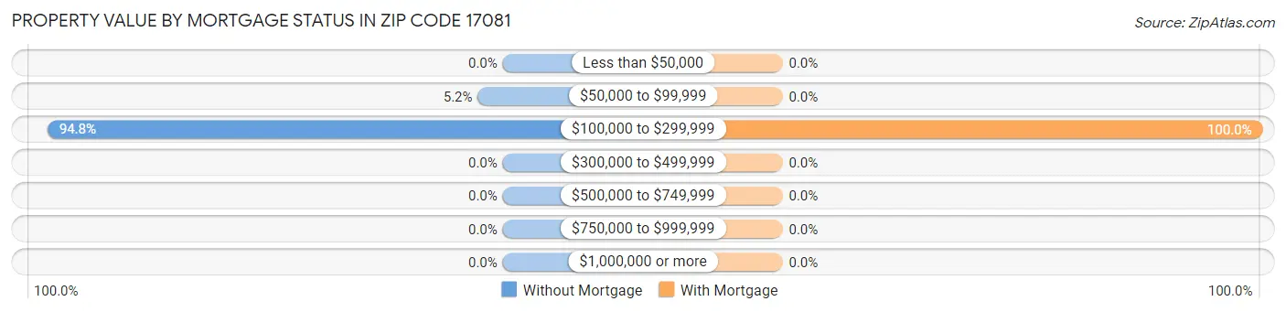 Property Value by Mortgage Status in Zip Code 17081