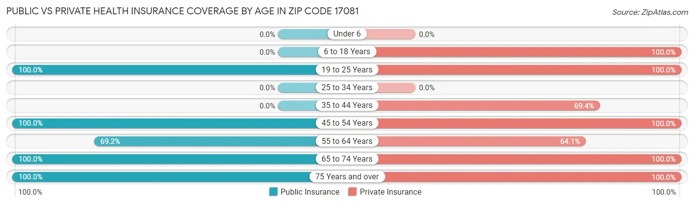 Public vs Private Health Insurance Coverage by Age in Zip Code 17081