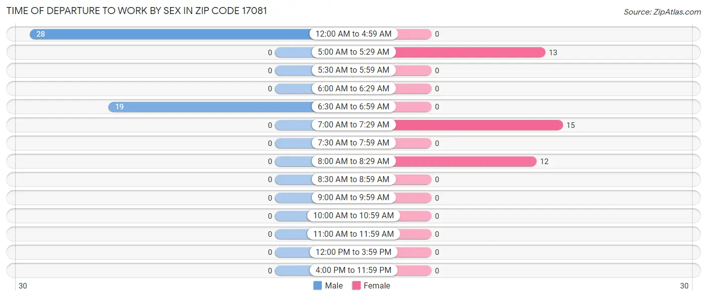 Time of Departure to Work by Sex in Zip Code 17081