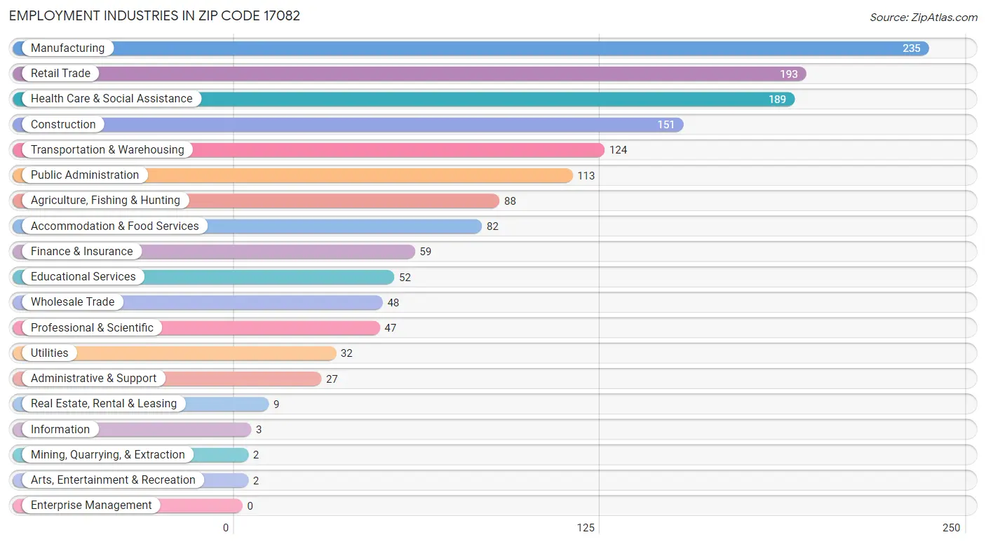 Employment Industries in Zip Code 17082