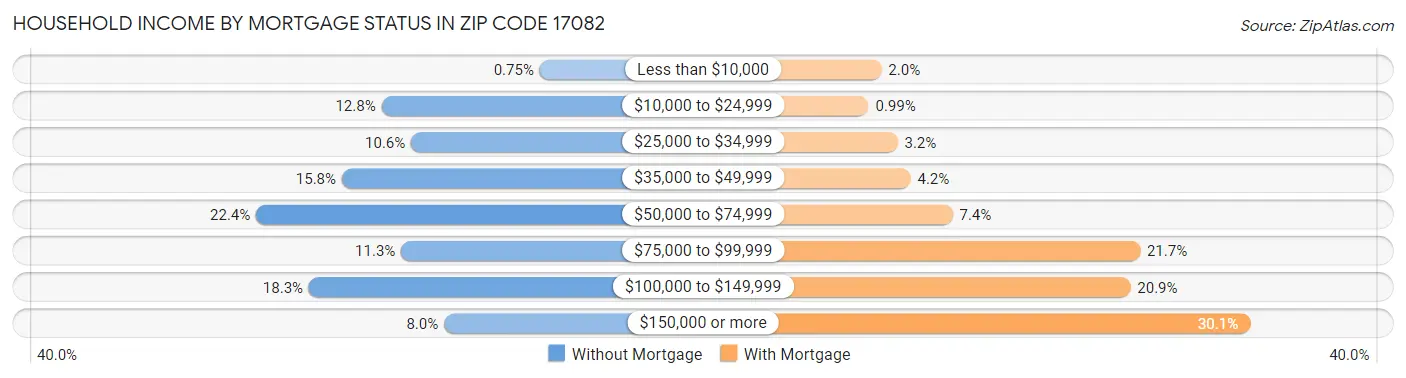 Household Income by Mortgage Status in Zip Code 17082