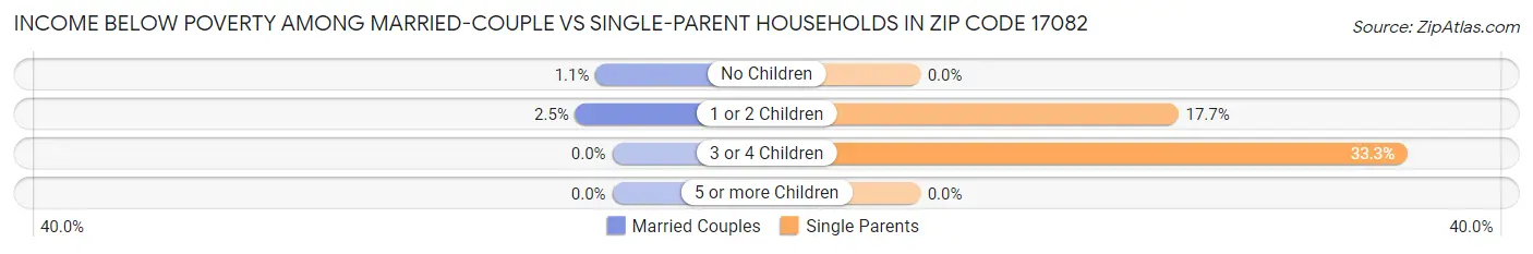 Income Below Poverty Among Married-Couple vs Single-Parent Households in Zip Code 17082