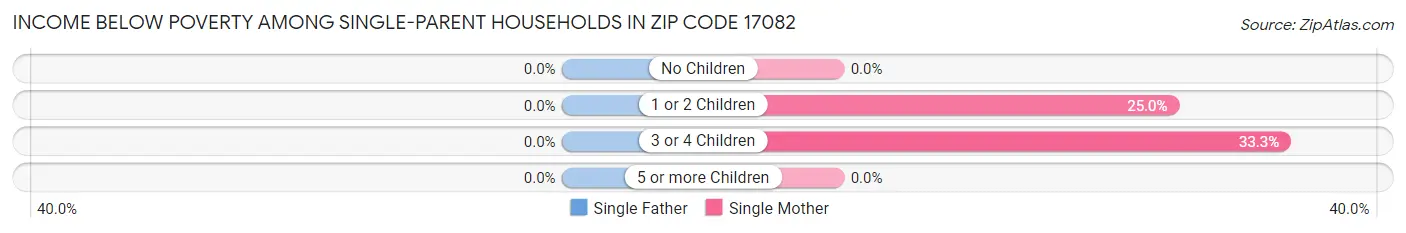 Income Below Poverty Among Single-Parent Households in Zip Code 17082