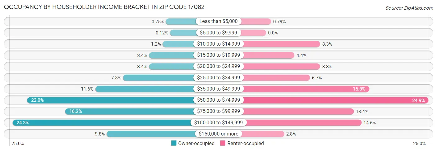 Occupancy by Householder Income Bracket in Zip Code 17082