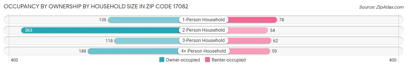 Occupancy by Ownership by Household Size in Zip Code 17082