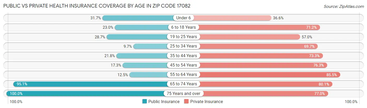 Public vs Private Health Insurance Coverage by Age in Zip Code 17082