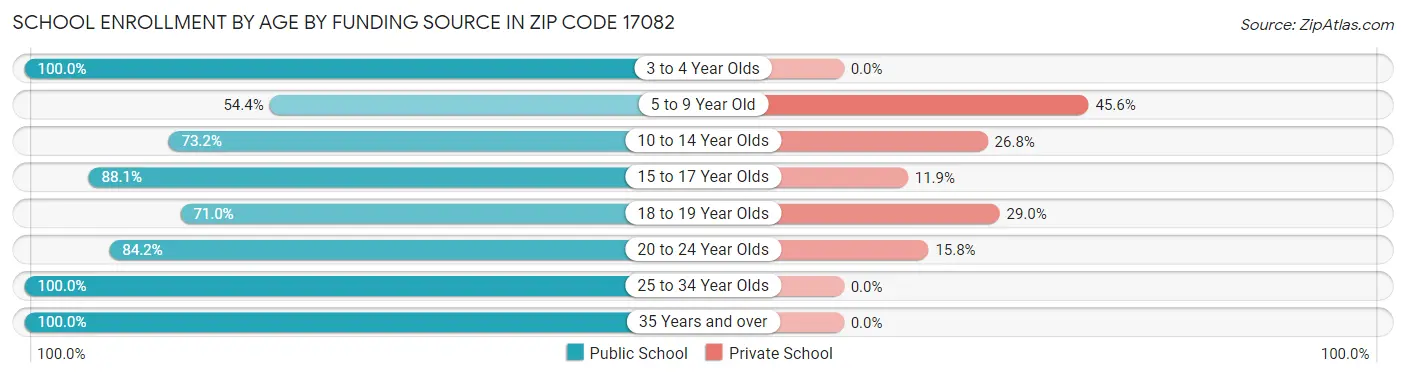 School Enrollment by Age by Funding Source in Zip Code 17082