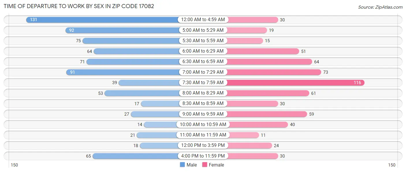 Time of Departure to Work by Sex in Zip Code 17082
