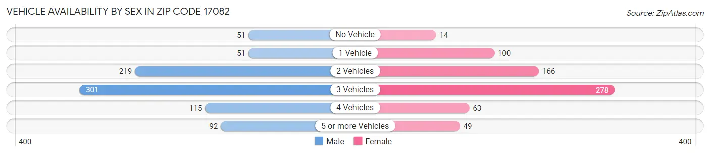 Vehicle Availability by Sex in Zip Code 17082
