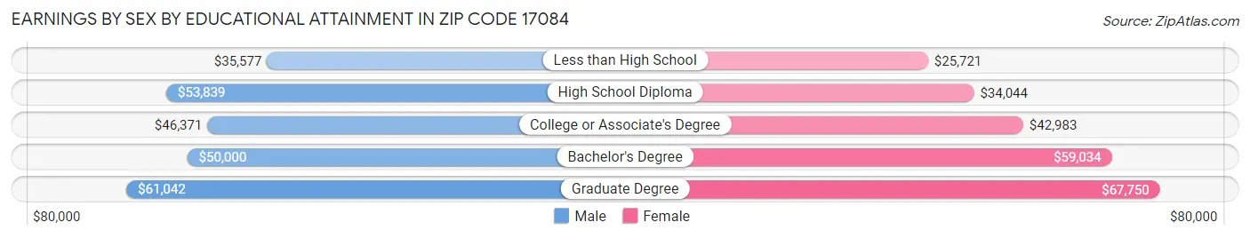 Earnings by Sex by Educational Attainment in Zip Code 17084