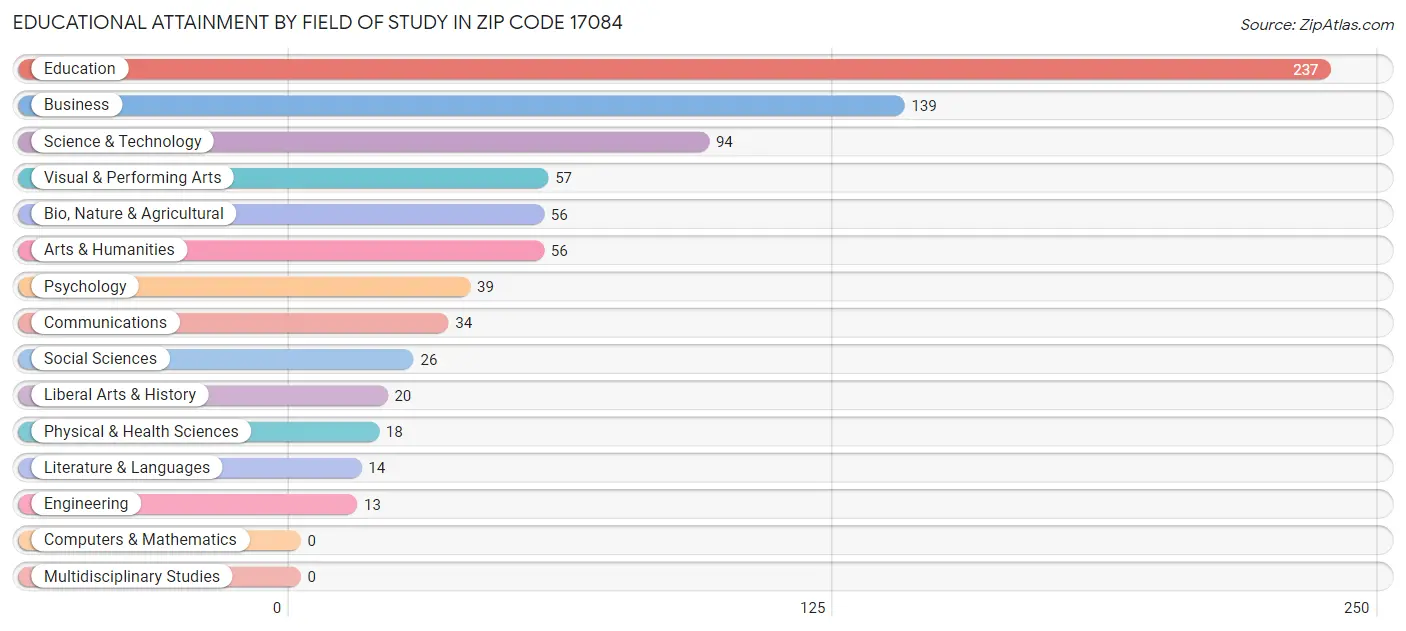 Educational Attainment by Field of Study in Zip Code 17084