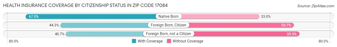 Health Insurance Coverage by Citizenship Status in Zip Code 17084