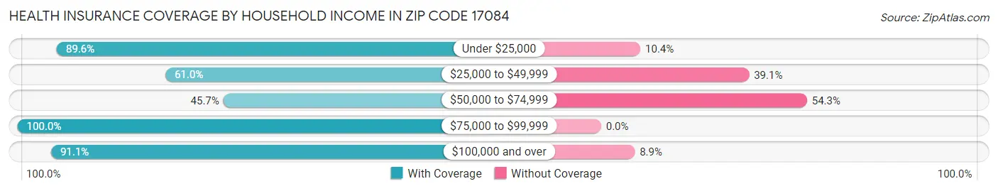 Health Insurance Coverage by Household Income in Zip Code 17084