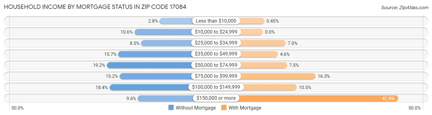 Household Income by Mortgage Status in Zip Code 17084