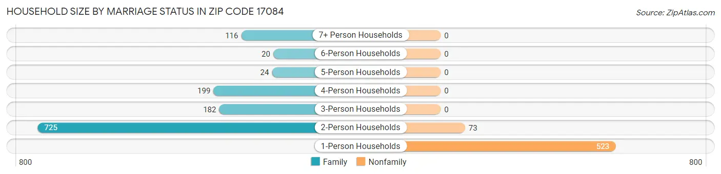 Household Size by Marriage Status in Zip Code 17084