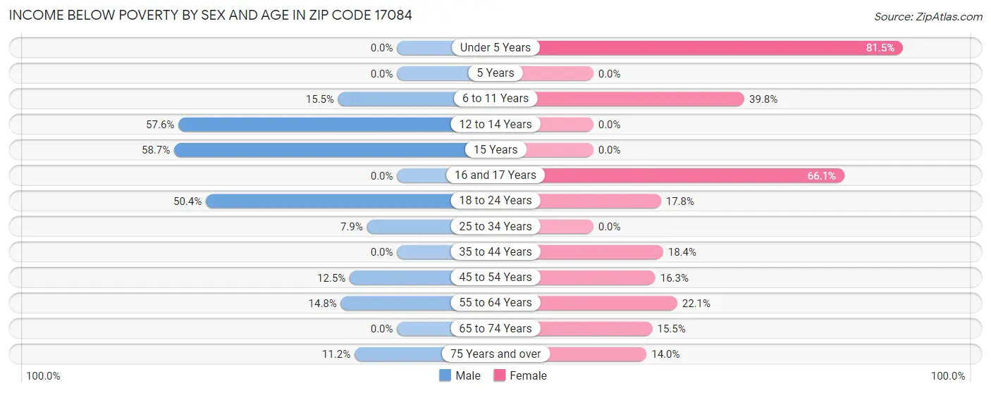Income Below Poverty by Sex and Age in Zip Code 17084