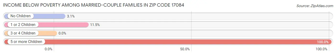 Income Below Poverty Among Married-Couple Families in Zip Code 17084