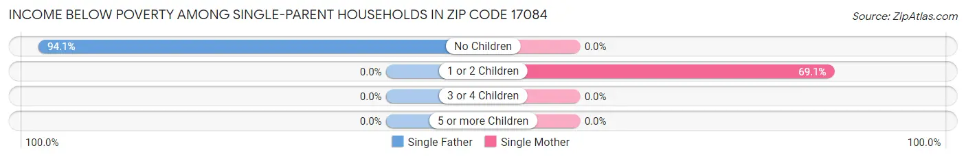 Income Below Poverty Among Single-Parent Households in Zip Code 17084