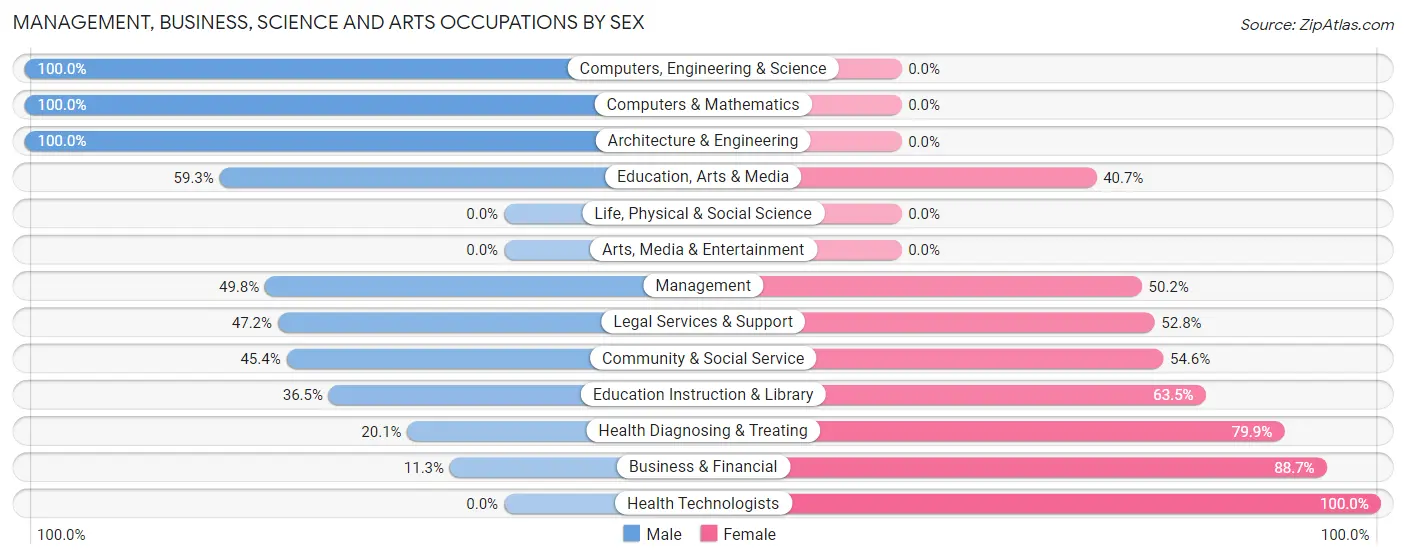 Management, Business, Science and Arts Occupations by Sex in Zip Code 17084