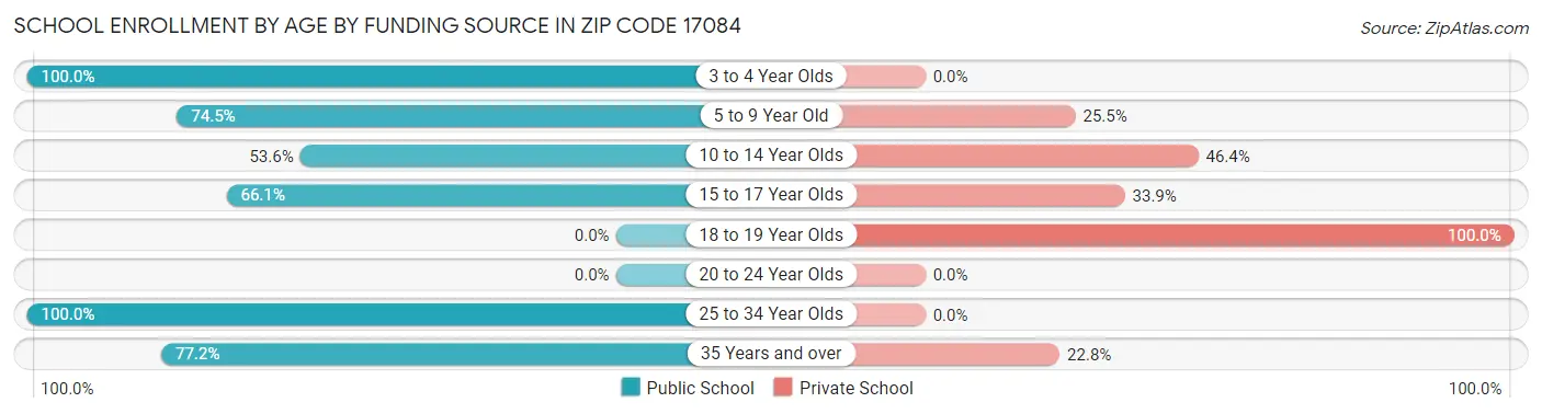 School Enrollment by Age by Funding Source in Zip Code 17084