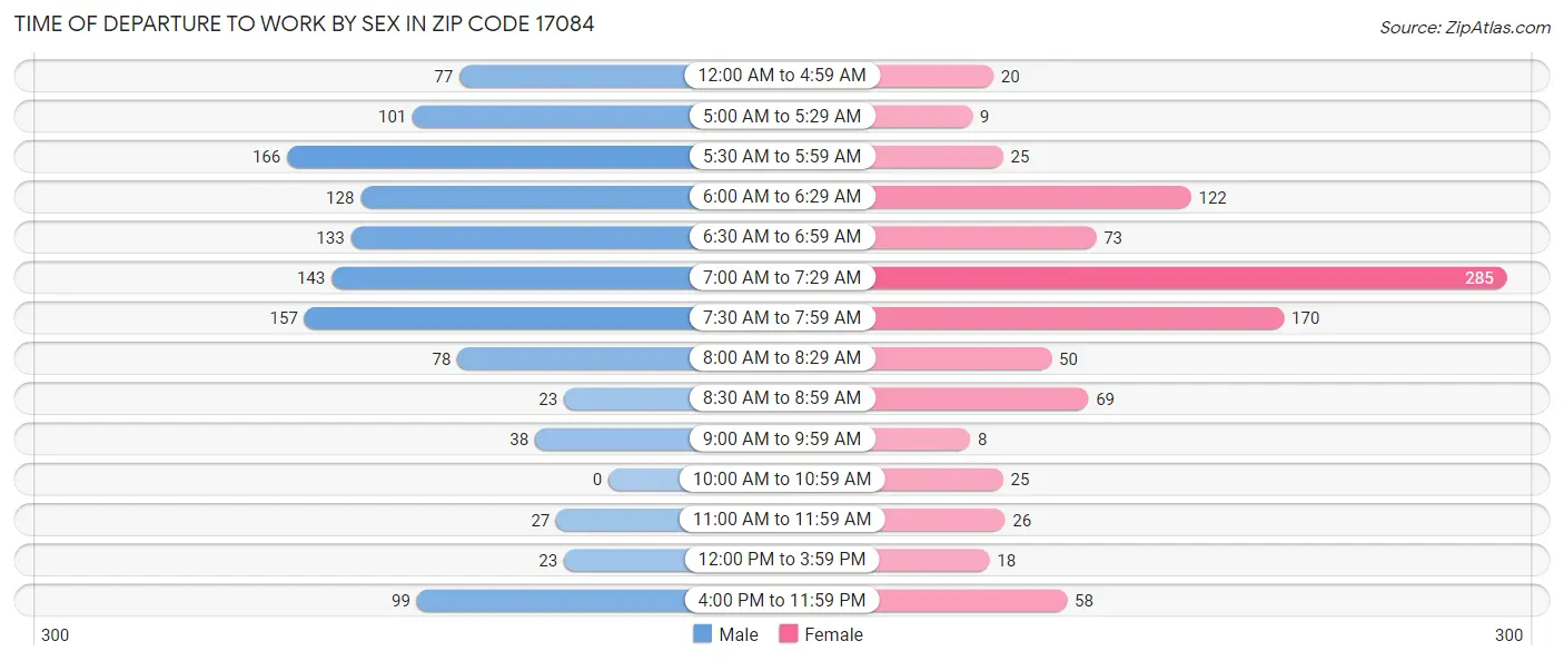 Time of Departure to Work by Sex in Zip Code 17084