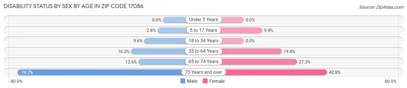 Disability Status by Sex by Age in Zip Code 17086