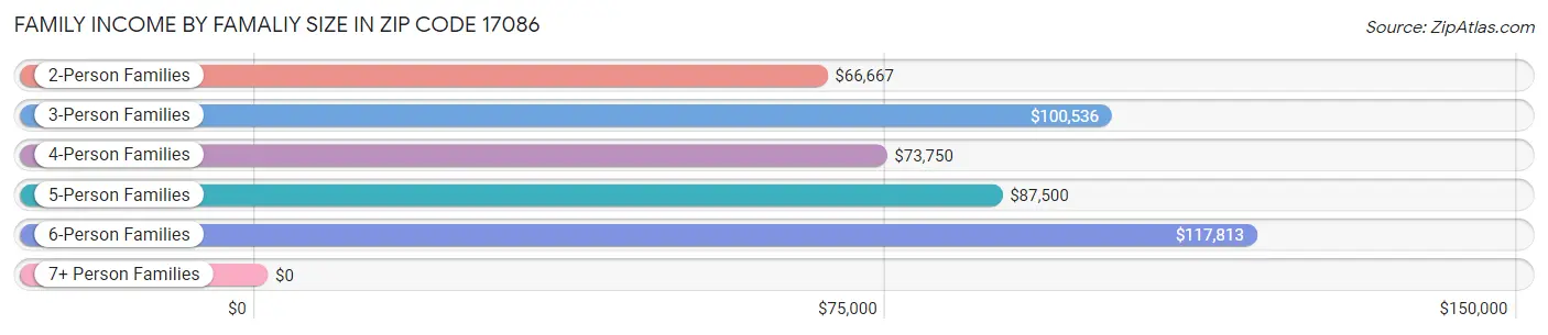 Family Income by Famaliy Size in Zip Code 17086