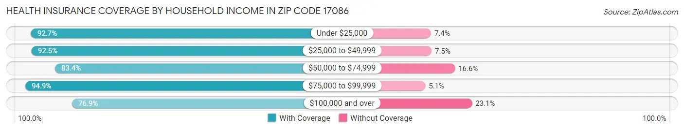 Health Insurance Coverage by Household Income in Zip Code 17086