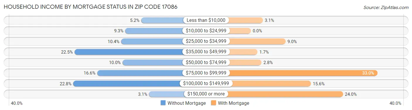 Household Income by Mortgage Status in Zip Code 17086