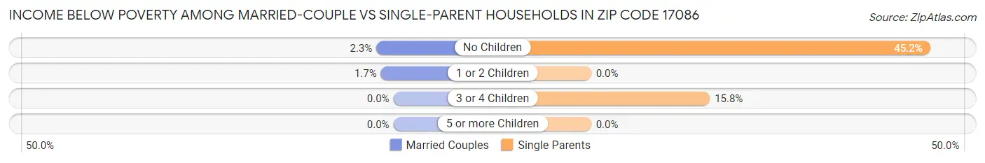 Income Below Poverty Among Married-Couple vs Single-Parent Households in Zip Code 17086