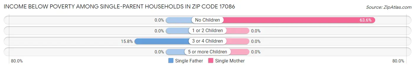 Income Below Poverty Among Single-Parent Households in Zip Code 17086