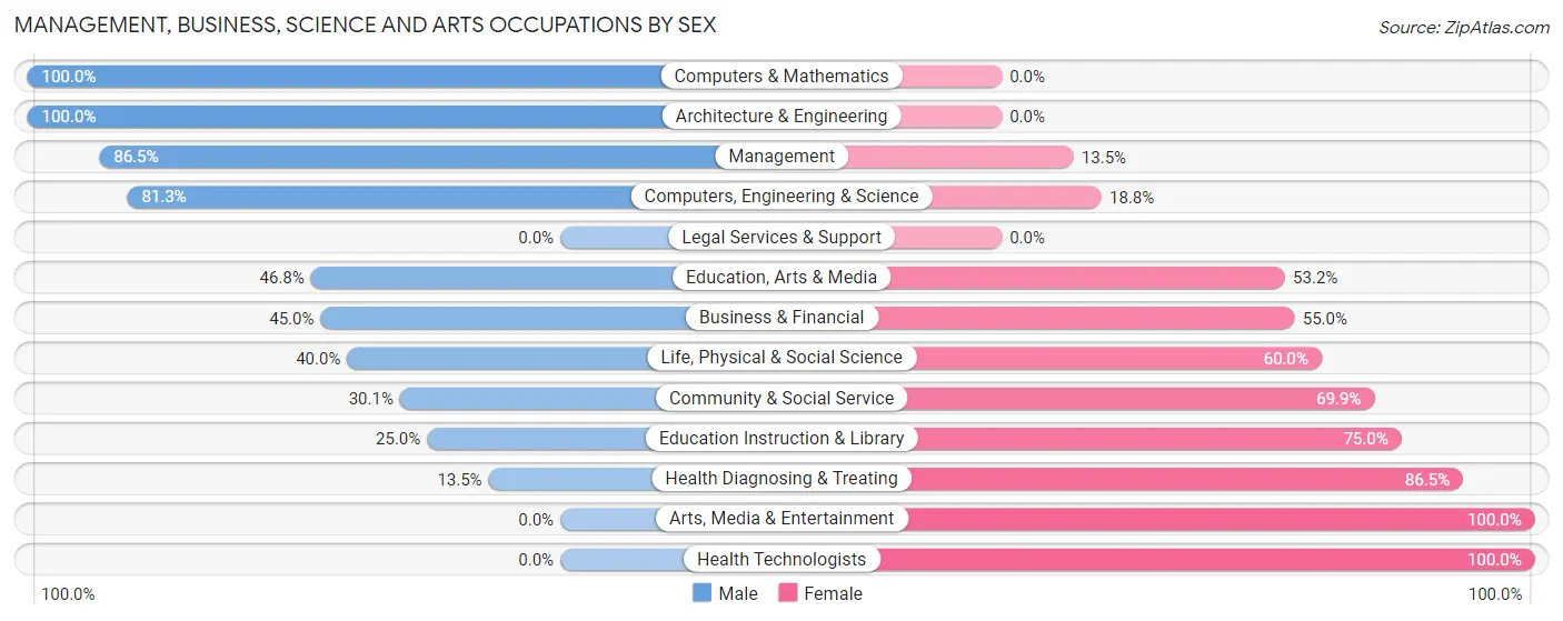 Management, Business, Science and Arts Occupations by Sex in Zip Code 17086