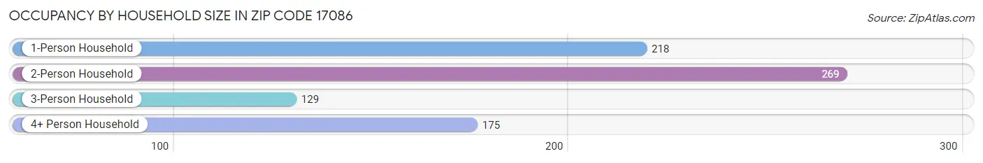 Occupancy by Household Size in Zip Code 17086