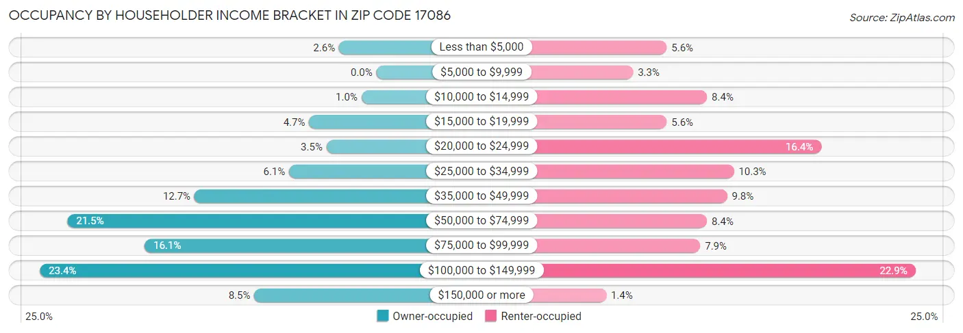 Occupancy by Householder Income Bracket in Zip Code 17086